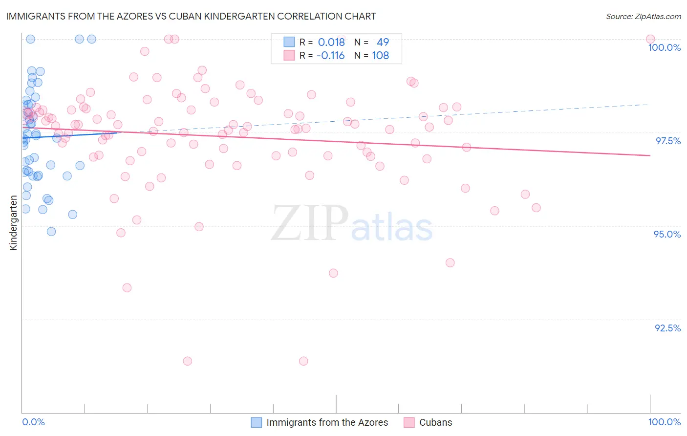 Immigrants from the Azores vs Cuban Kindergarten