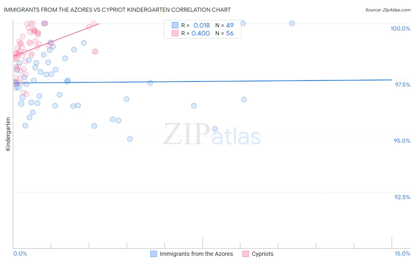 Immigrants from the Azores vs Cypriot Kindergarten