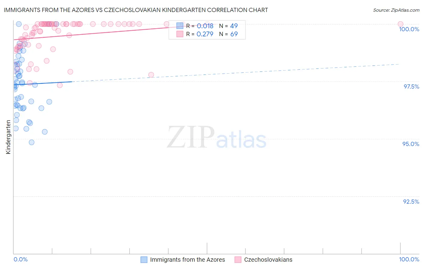 Immigrants from the Azores vs Czechoslovakian Kindergarten