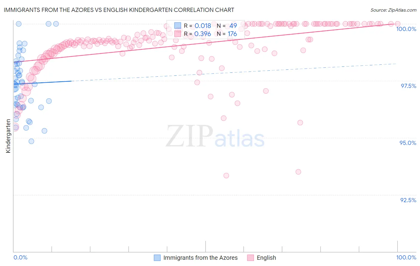 Immigrants from the Azores vs English Kindergarten