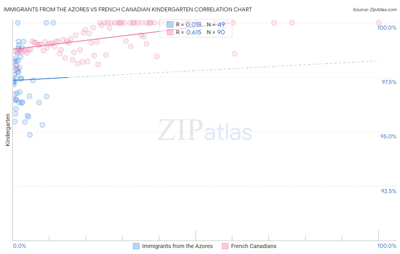 Immigrants from the Azores vs French Canadian Kindergarten
