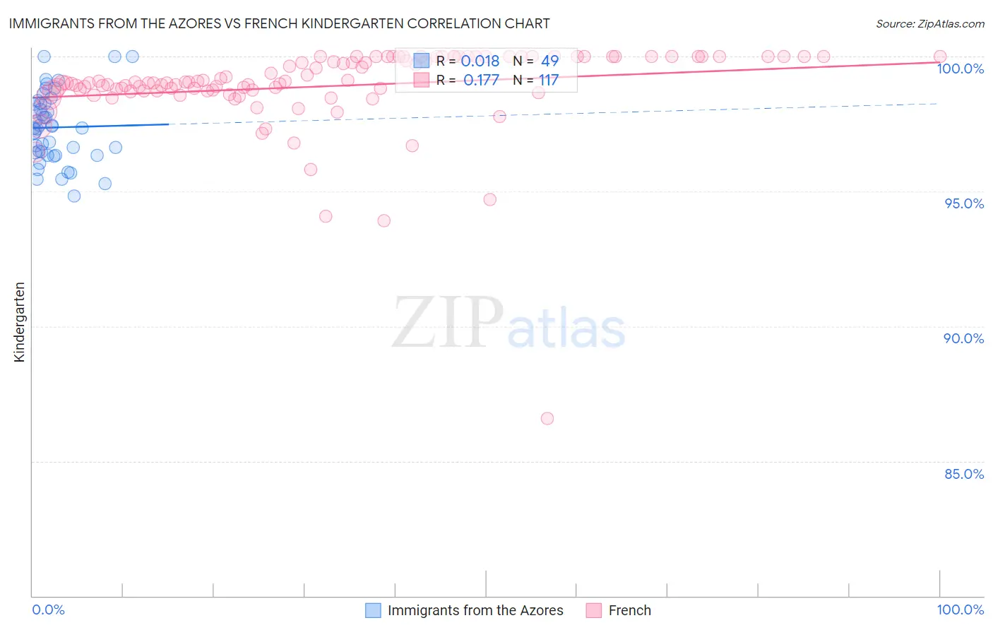 Immigrants from the Azores vs French Kindergarten