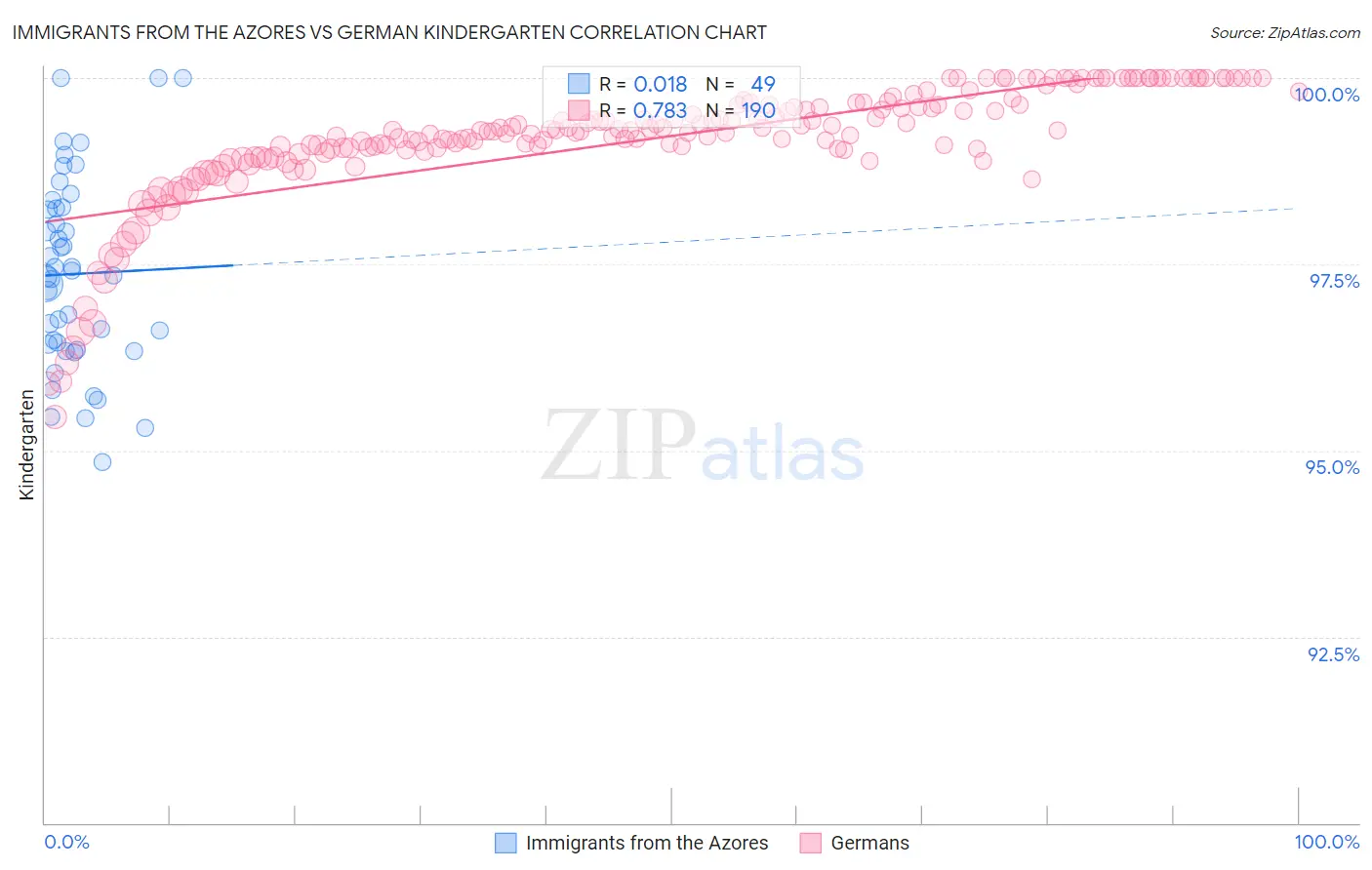 Immigrants from the Azores vs German Kindergarten