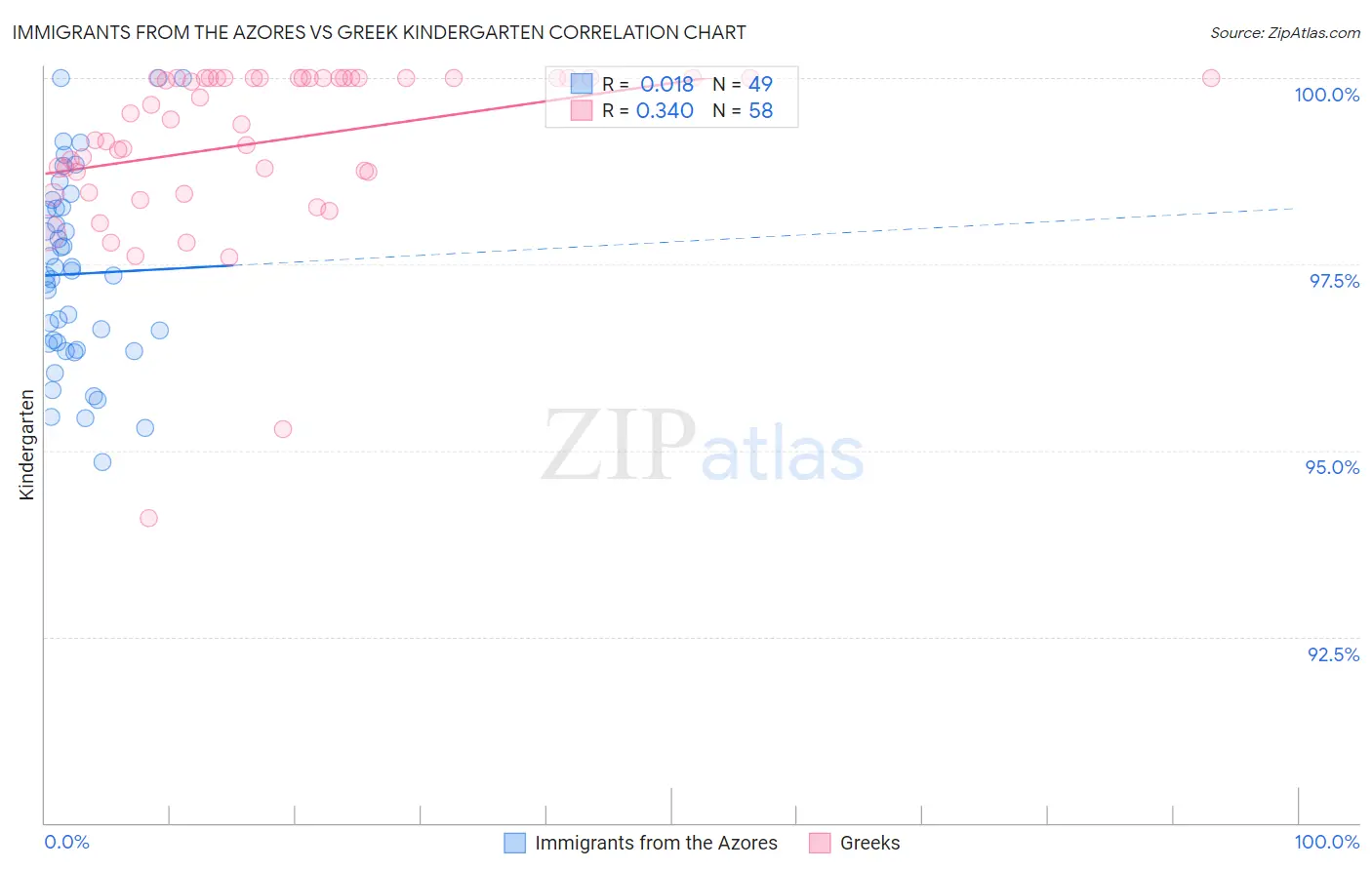 Immigrants from the Azores vs Greek Kindergarten