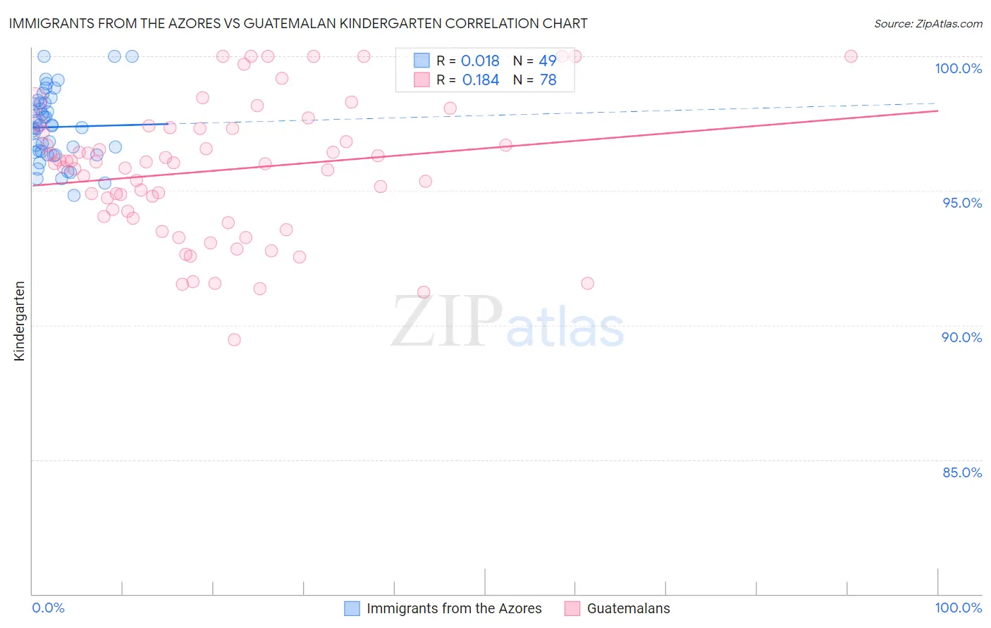 Immigrants from the Azores vs Guatemalan Kindergarten