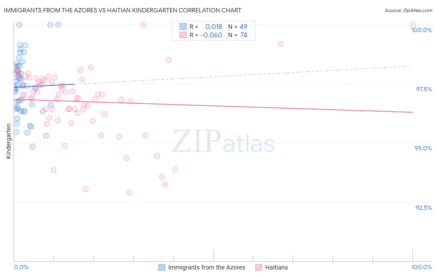 Immigrants from the Azores vs Haitian Kindergarten