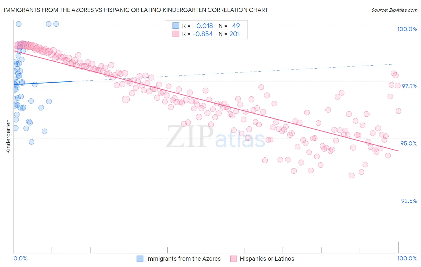 Immigrants from the Azores vs Hispanic or Latino Kindergarten