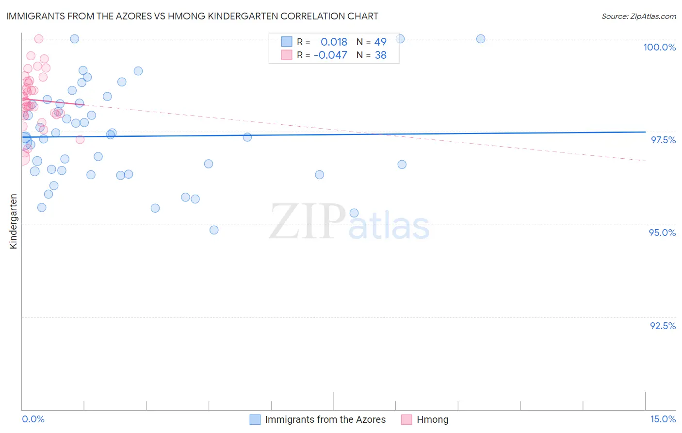 Immigrants from the Azores vs Hmong Kindergarten