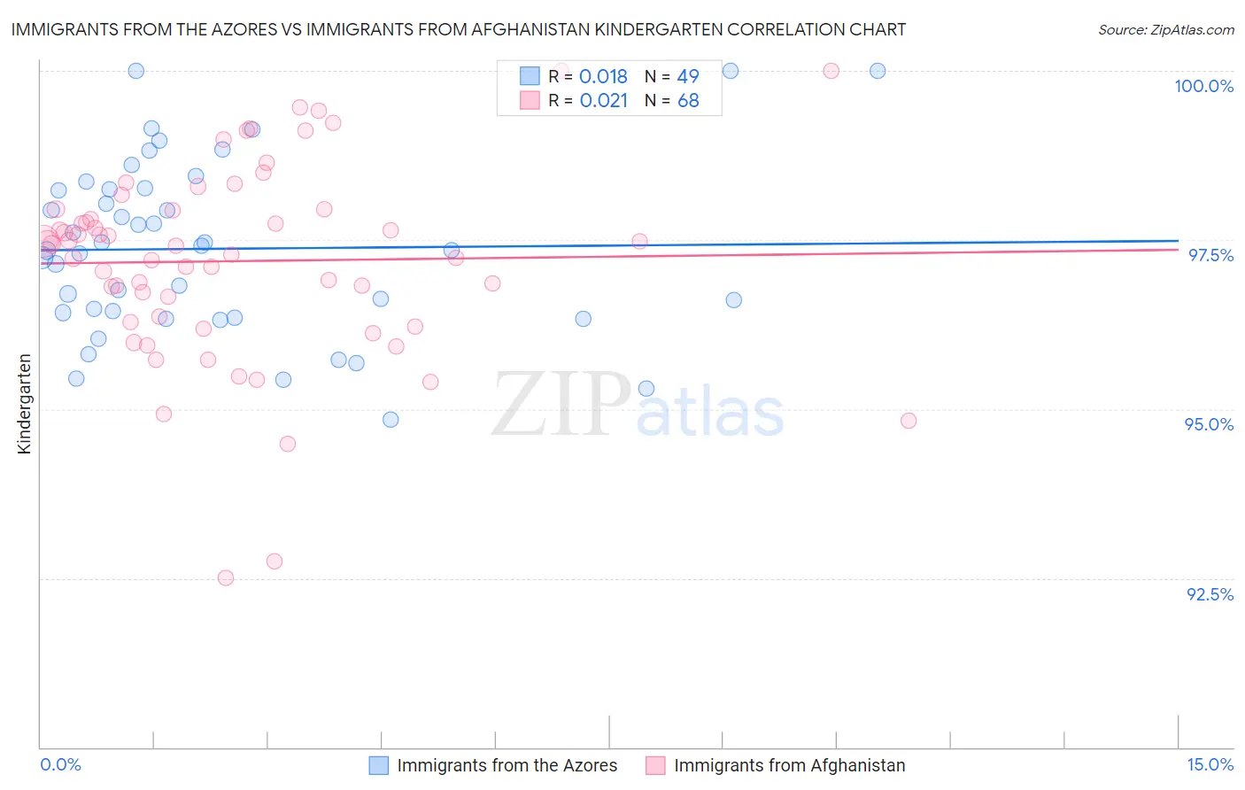 Immigrants from the Azores vs Immigrants from Afghanistan Kindergarten