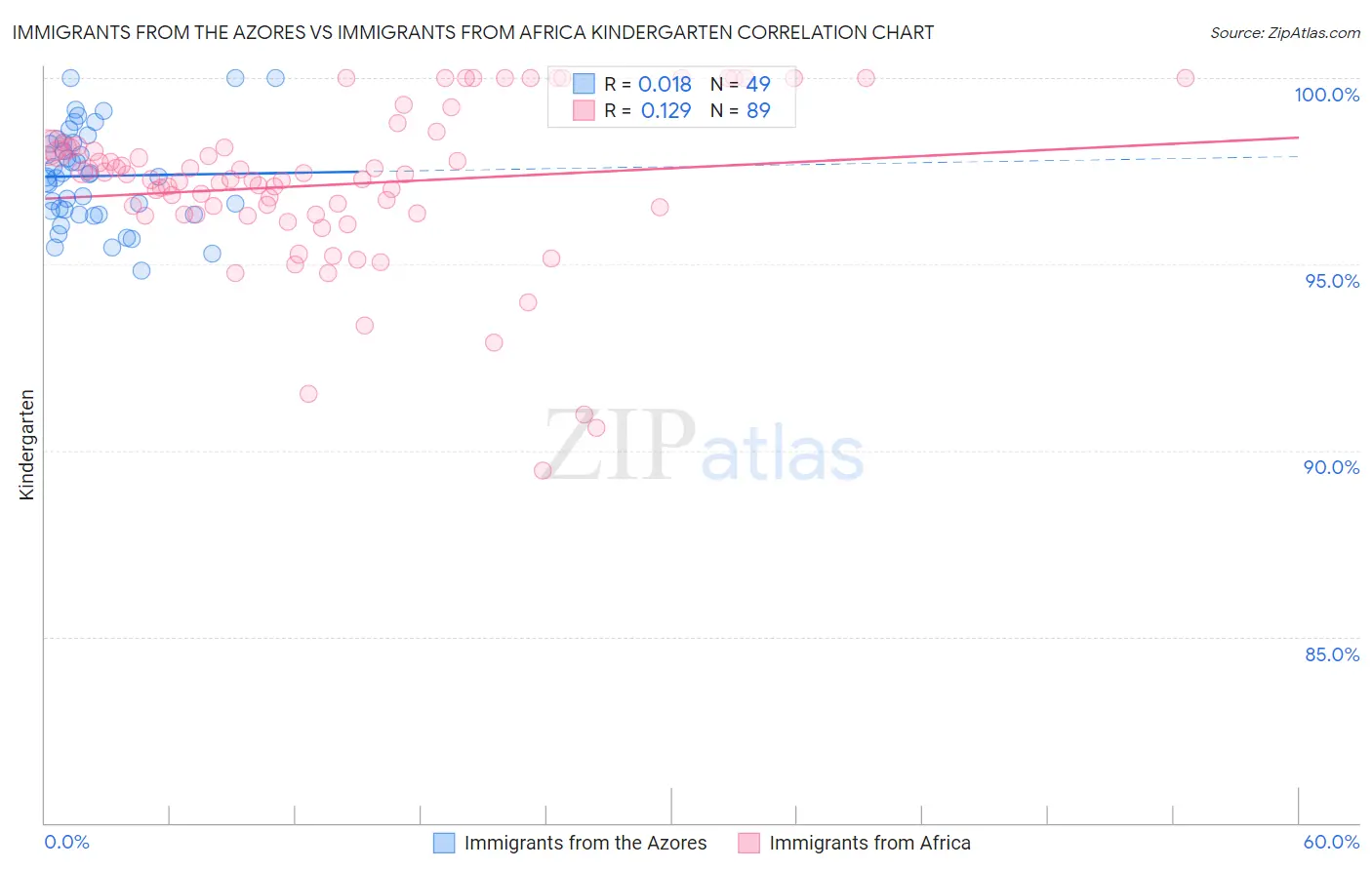 Immigrants from the Azores vs Immigrants from Africa Kindergarten