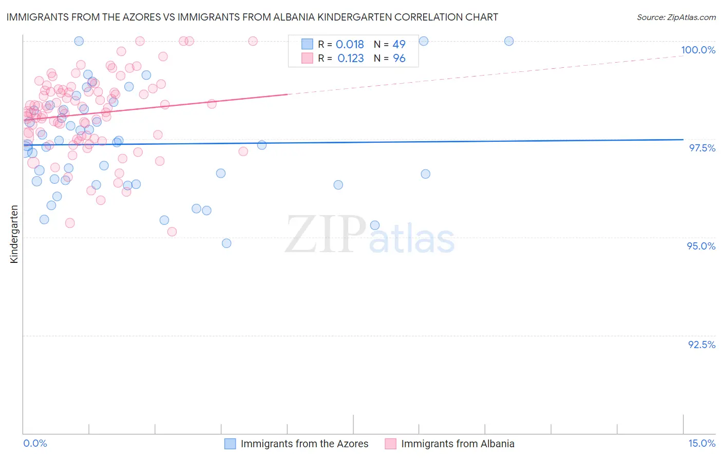 Immigrants from the Azores vs Immigrants from Albania Kindergarten