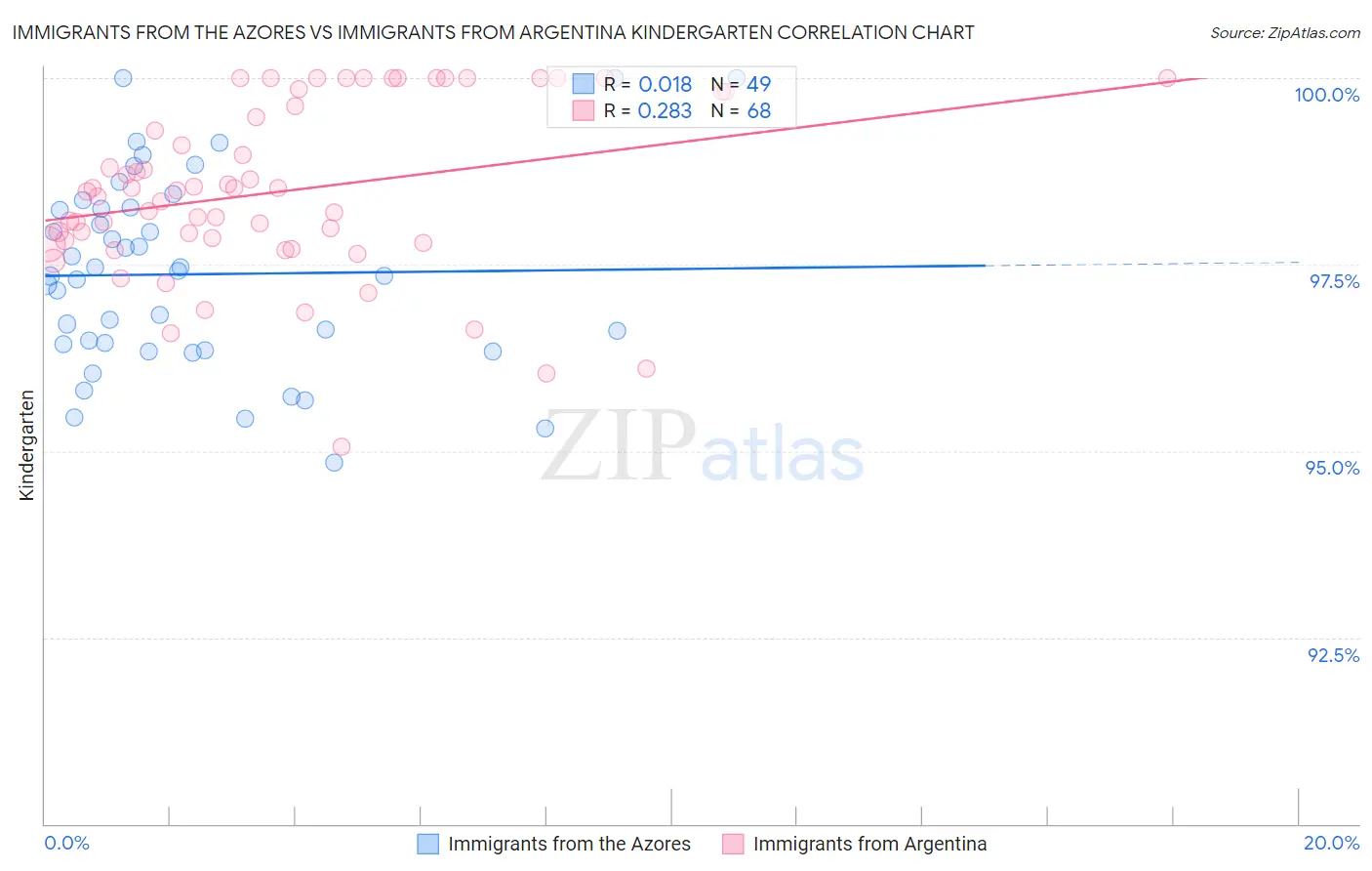 Immigrants from the Azores vs Immigrants from Argentina Kindergarten