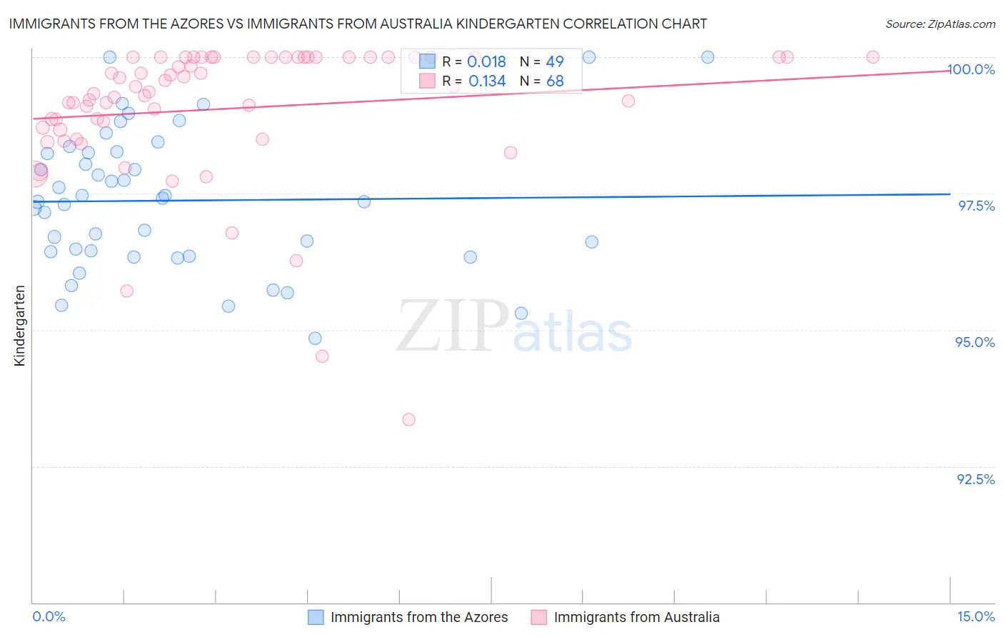 Immigrants from the Azores vs Immigrants from Australia Kindergarten
