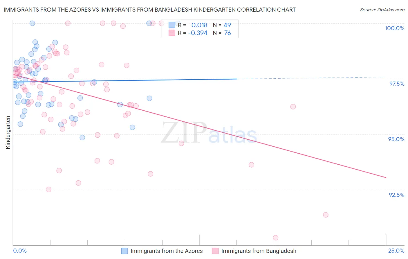 Immigrants from the Azores vs Immigrants from Bangladesh Kindergarten