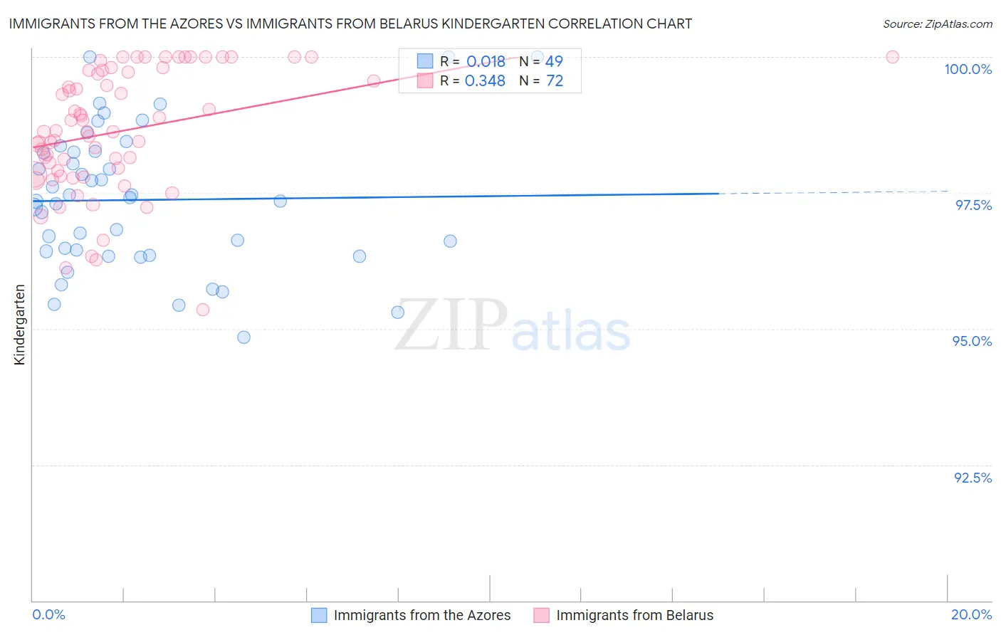Immigrants from the Azores vs Immigrants from Belarus Kindergarten