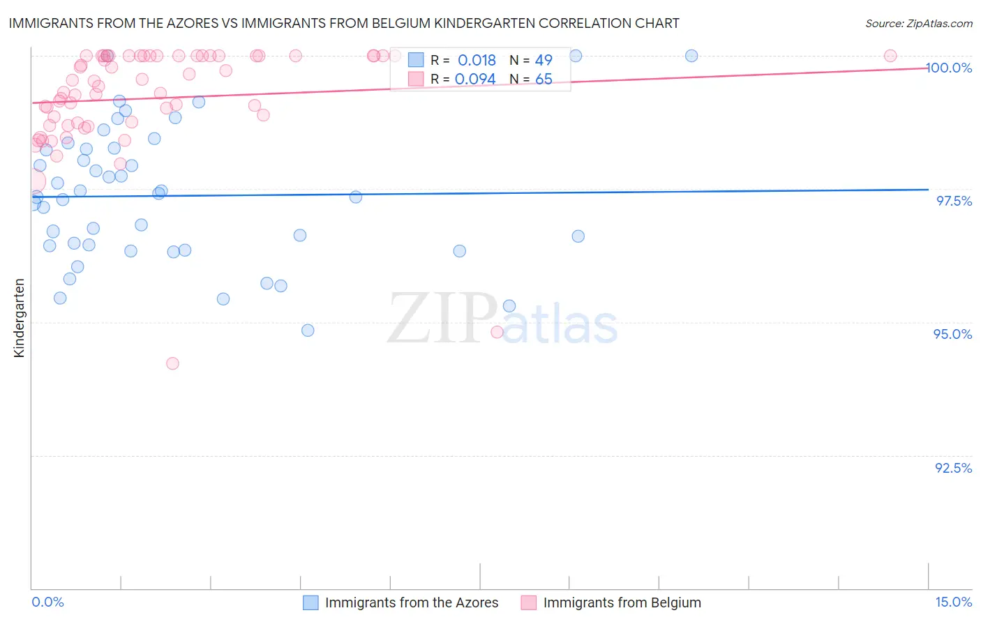 Immigrants from the Azores vs Immigrants from Belgium Kindergarten