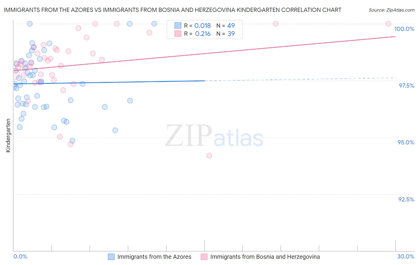 Immigrants from the Azores vs Immigrants from Bosnia and Herzegovina Kindergarten