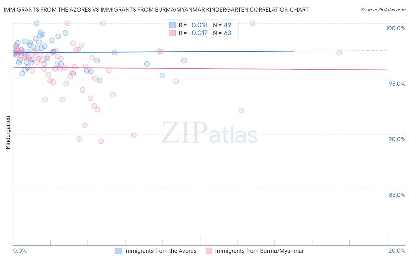Immigrants from the Azores vs Immigrants from Burma/Myanmar Kindergarten