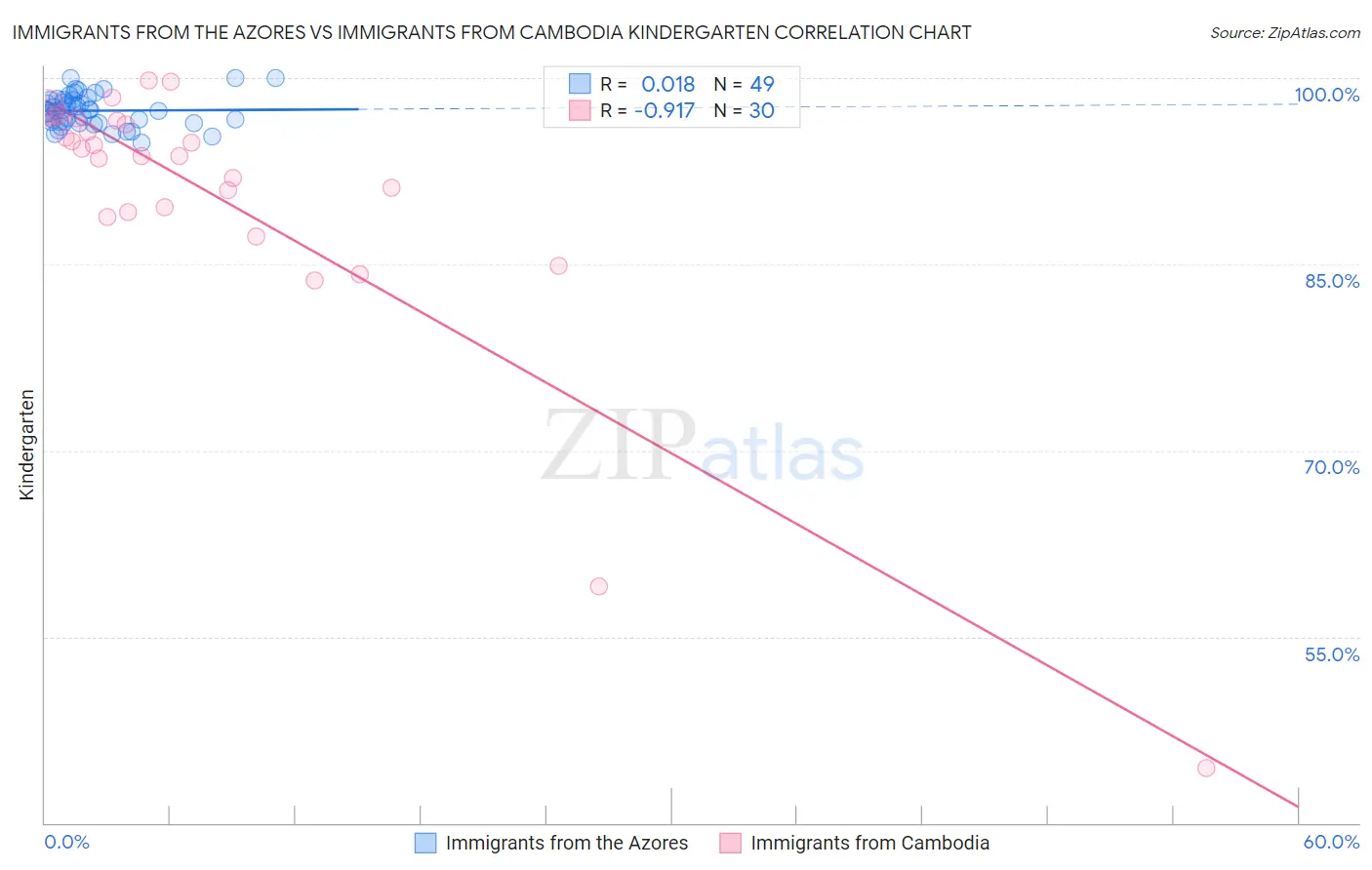 Immigrants from the Azores vs Immigrants from Cambodia Kindergarten