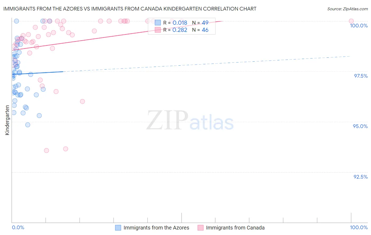 Immigrants from the Azores vs Immigrants from Canada Kindergarten