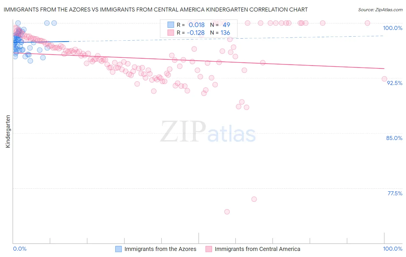 Immigrants from the Azores vs Immigrants from Central America Kindergarten
