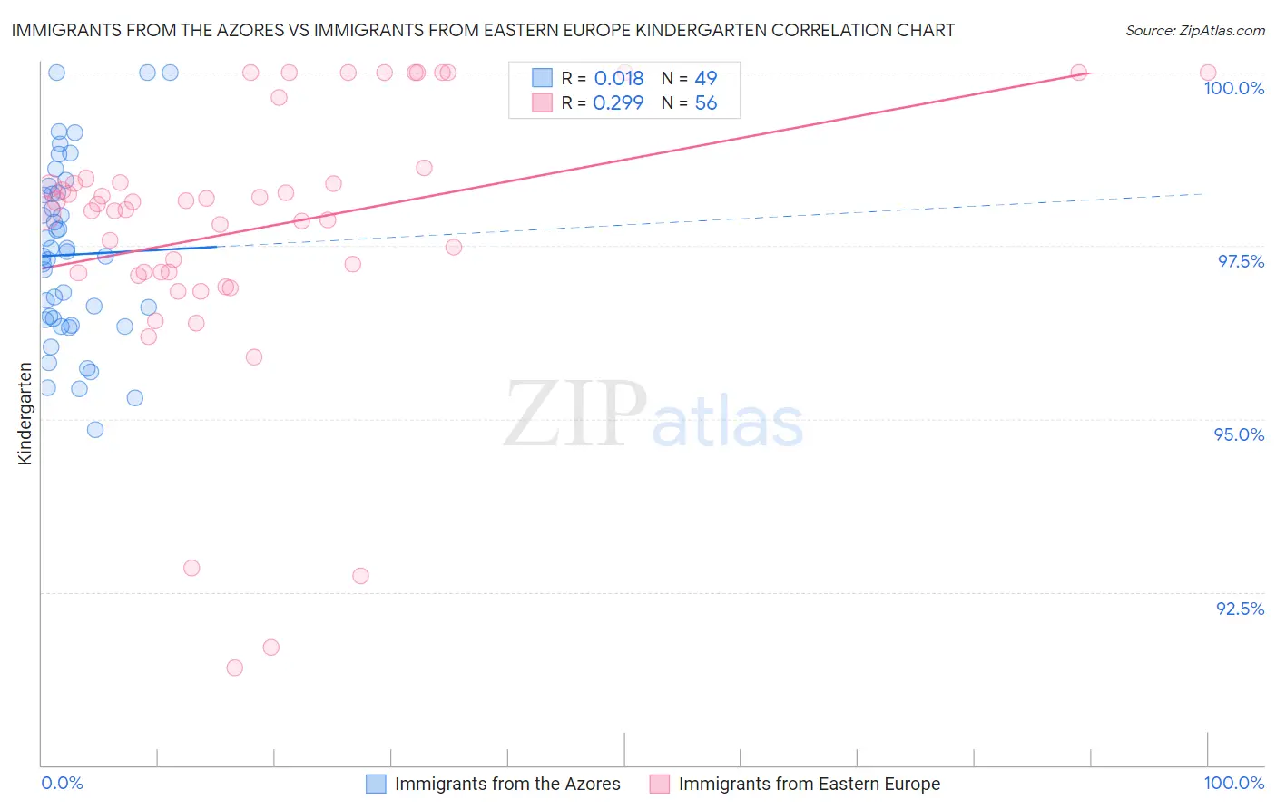 Immigrants from the Azores vs Immigrants from Eastern Europe Kindergarten