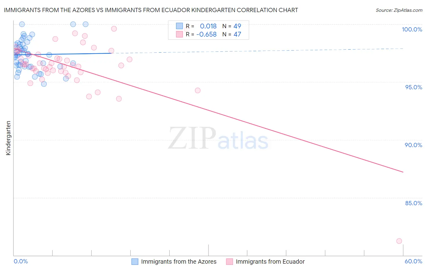Immigrants from the Azores vs Immigrants from Ecuador Kindergarten