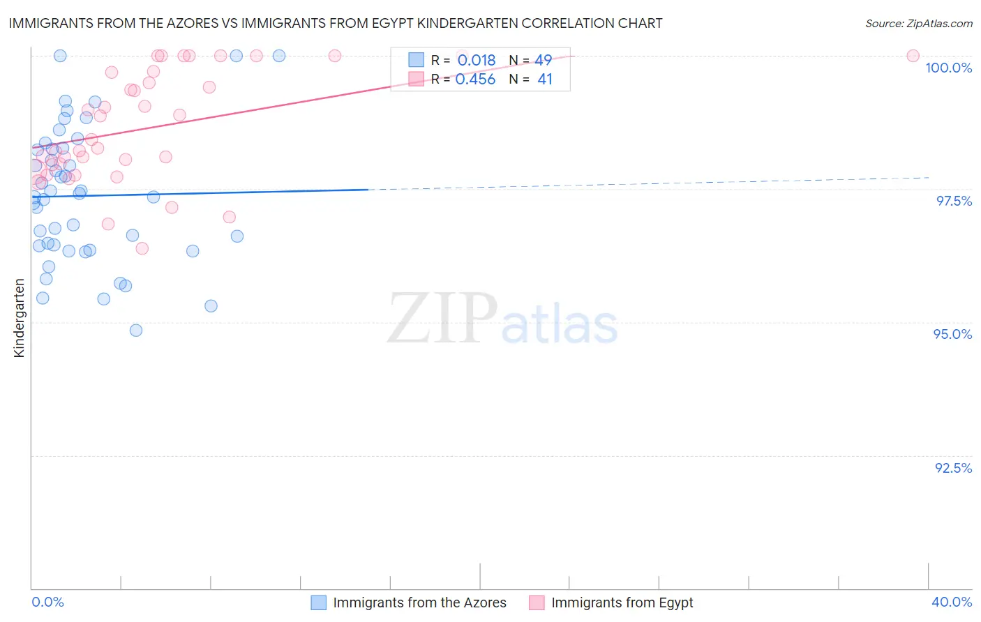 Immigrants from the Azores vs Immigrants from Egypt Kindergarten