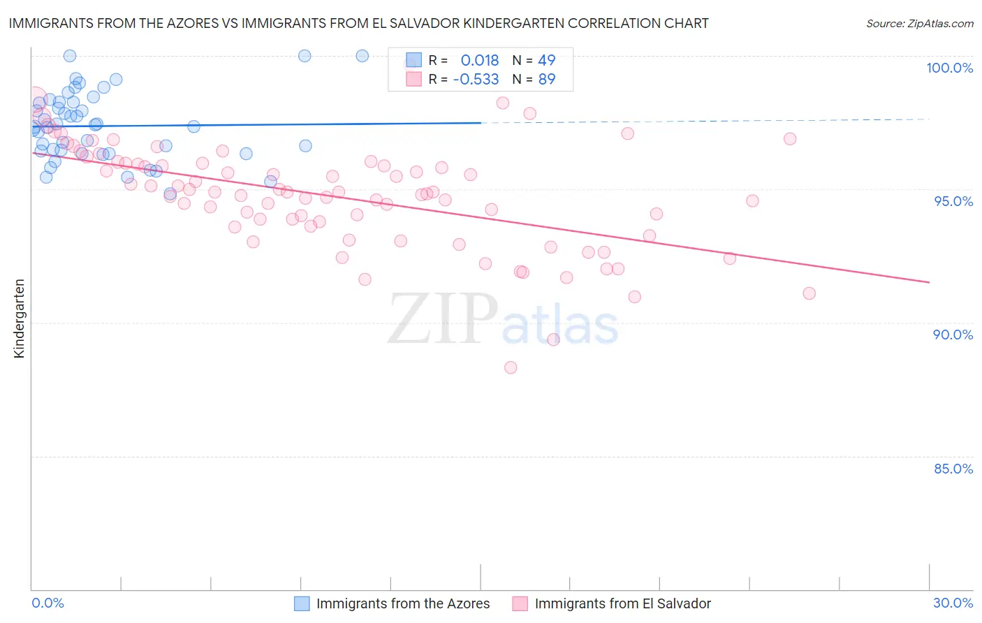 Immigrants from the Azores vs Immigrants from El Salvador Kindergarten