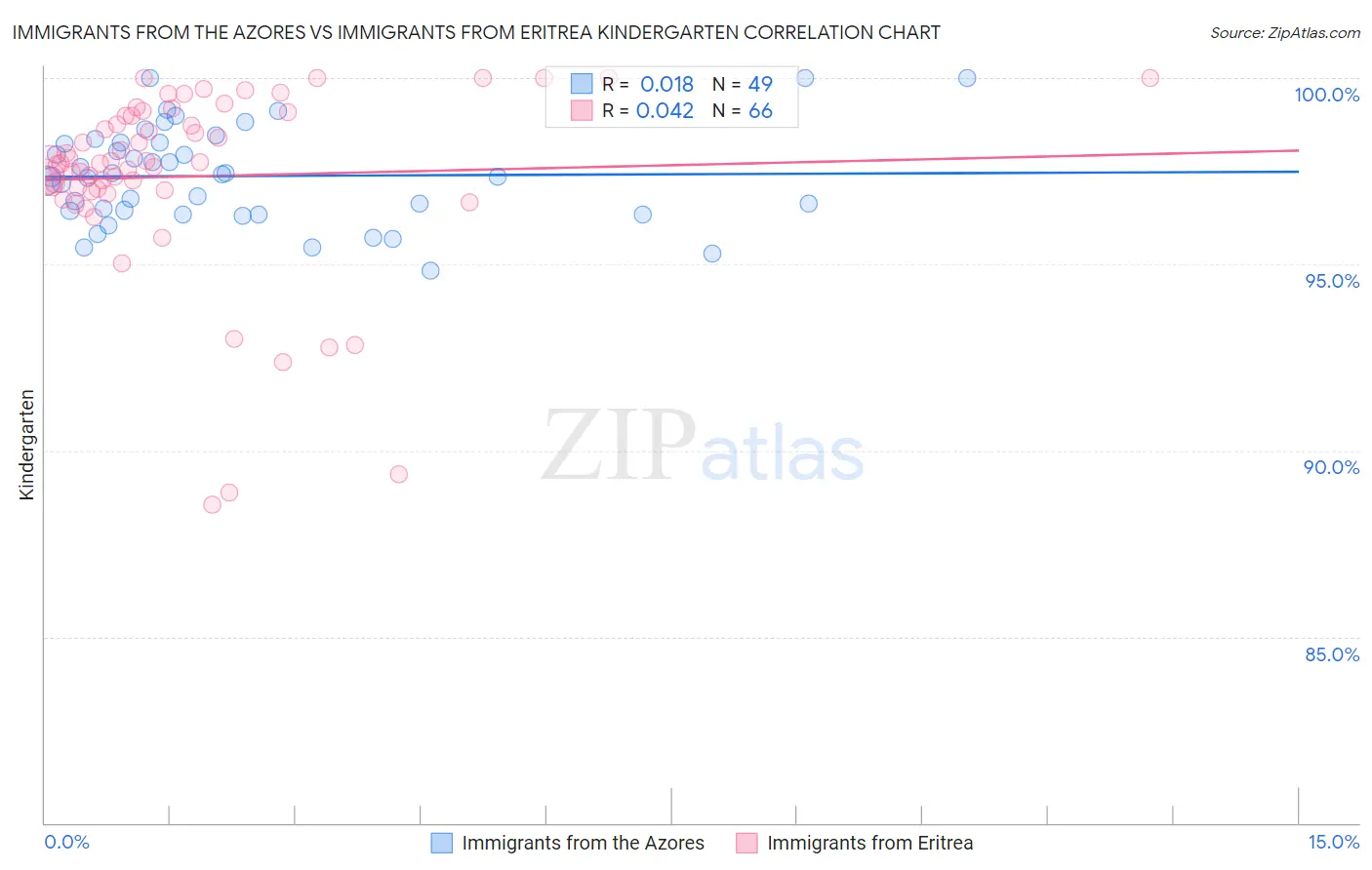 Immigrants from the Azores vs Immigrants from Eritrea Kindergarten