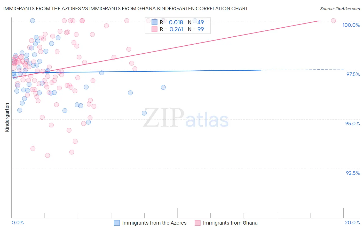 Immigrants from the Azores vs Immigrants from Ghana Kindergarten