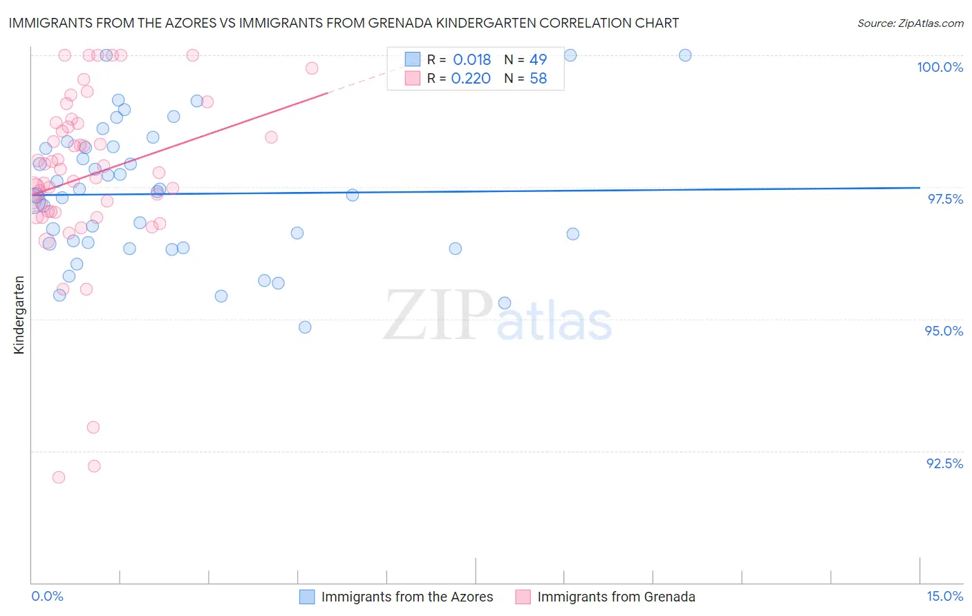 Immigrants from the Azores vs Immigrants from Grenada Kindergarten