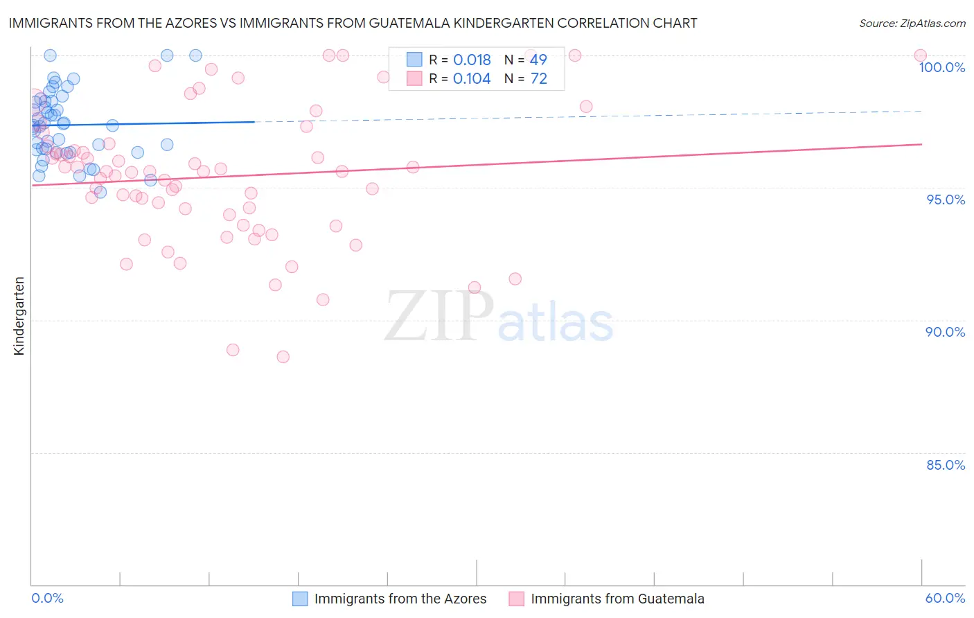 Immigrants from the Azores vs Immigrants from Guatemala Kindergarten