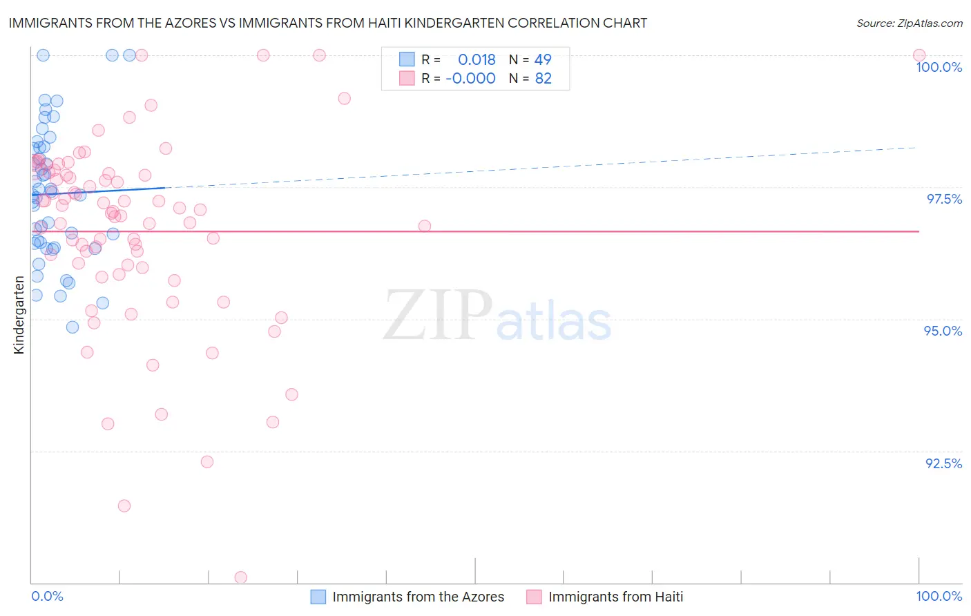 Immigrants from the Azores vs Immigrants from Haiti Kindergarten