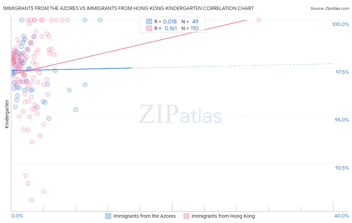 Immigrants from the Azores vs Immigrants from Hong Kong Kindergarten