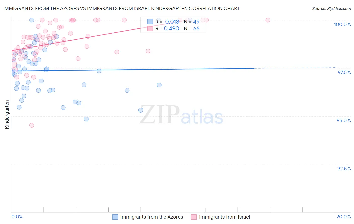 Immigrants from the Azores vs Immigrants from Israel Kindergarten