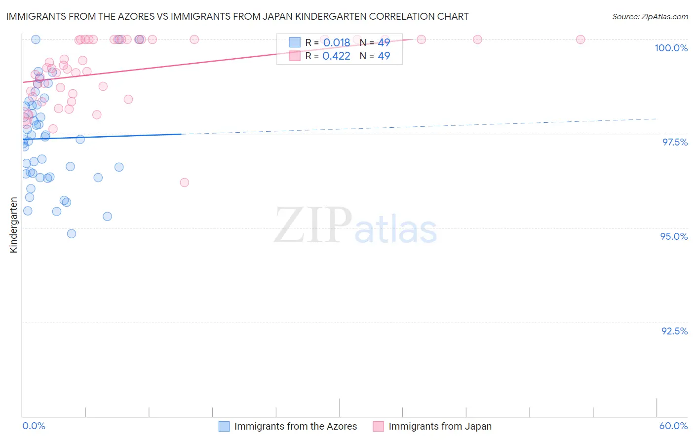 Immigrants from the Azores vs Immigrants from Japan Kindergarten