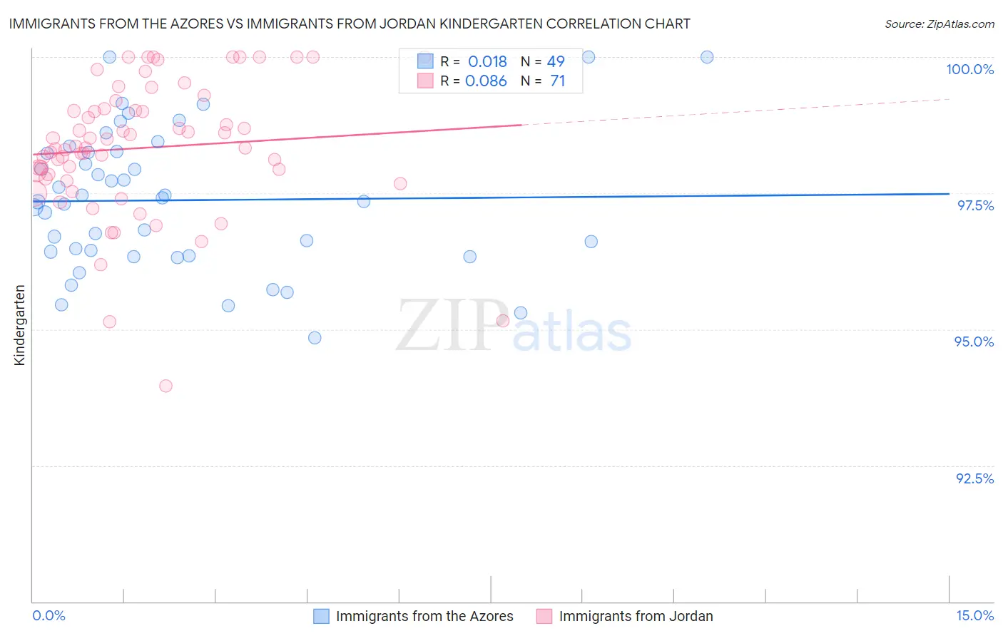 Immigrants from the Azores vs Immigrants from Jordan Kindergarten