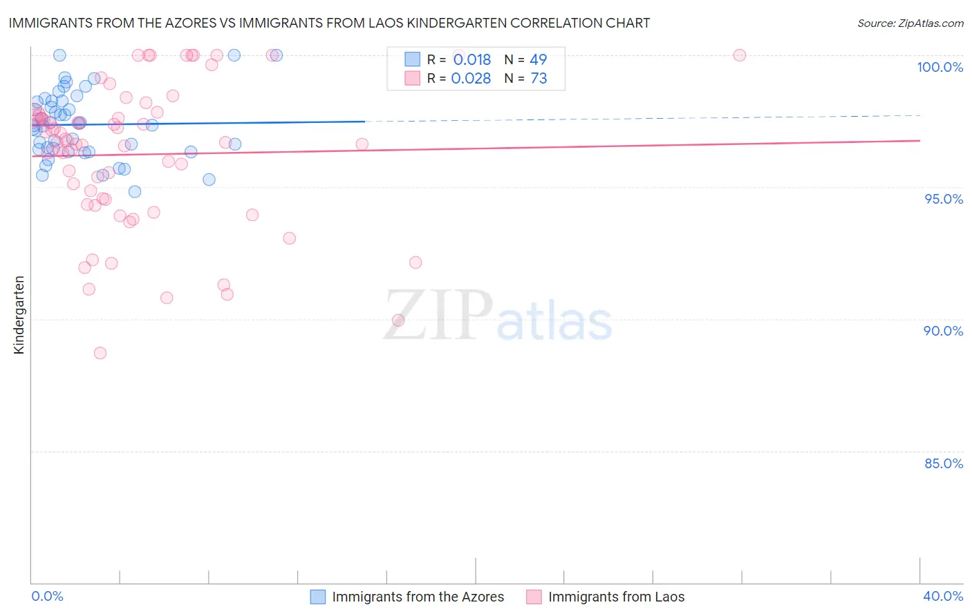 Immigrants from the Azores vs Immigrants from Laos Kindergarten
