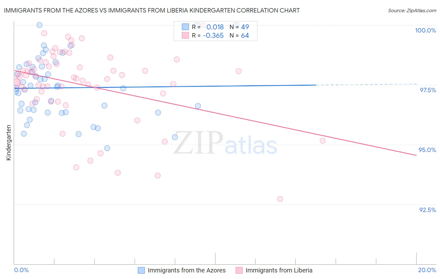 Immigrants from the Azores vs Immigrants from Liberia Kindergarten