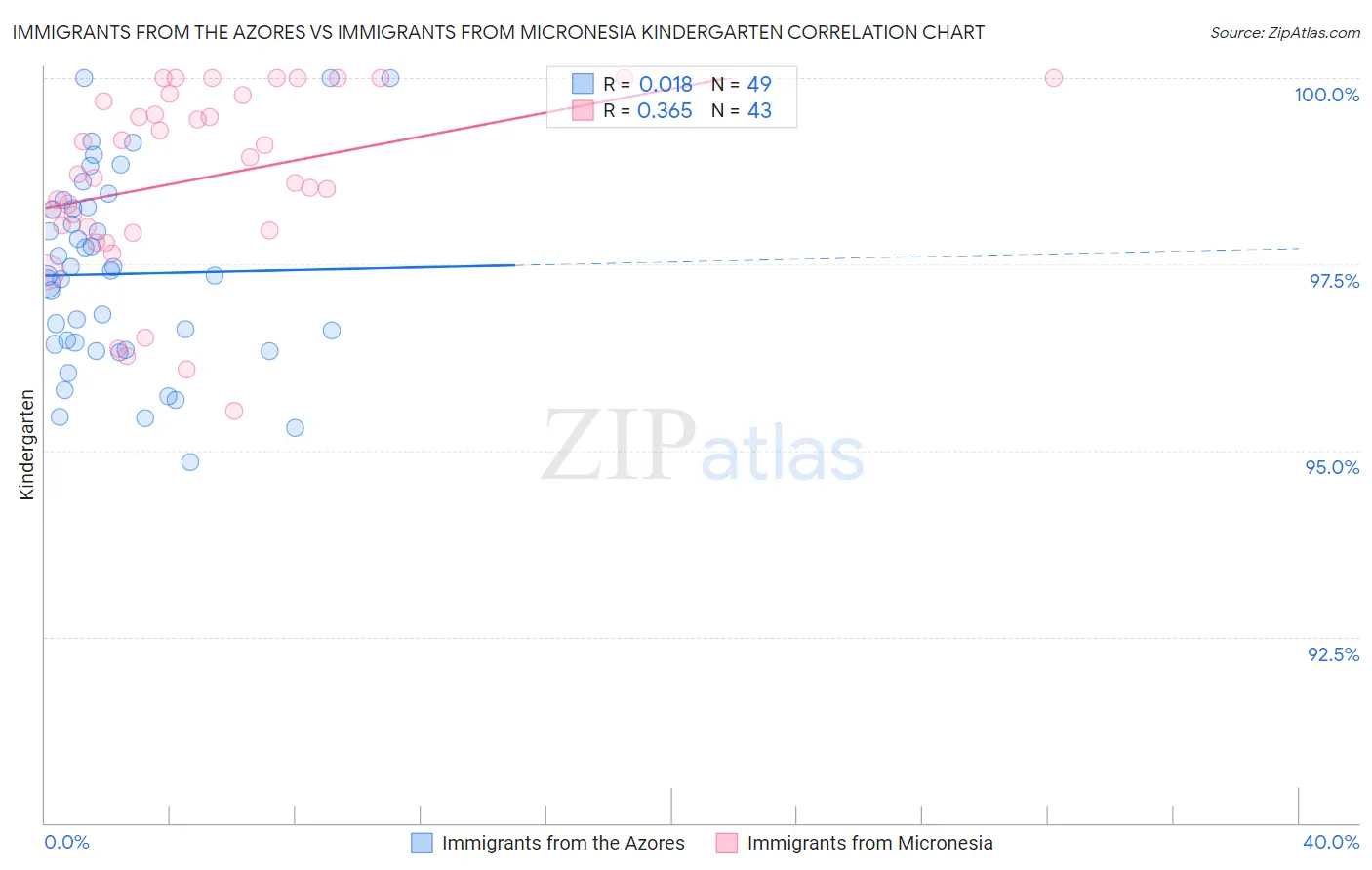 Immigrants from the Azores vs Immigrants from Micronesia Kindergarten