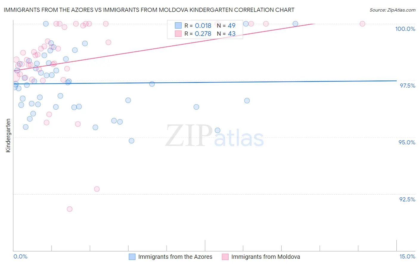 Immigrants from the Azores vs Immigrants from Moldova Kindergarten