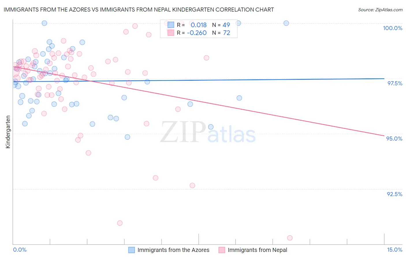 Immigrants from the Azores vs Immigrants from Nepal Kindergarten