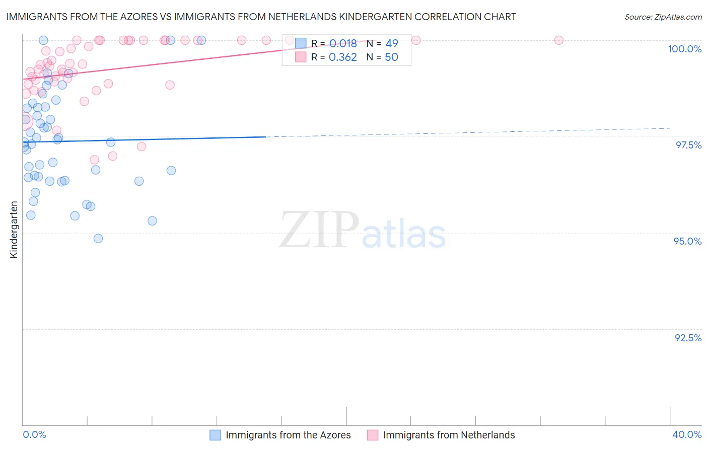 Immigrants from the Azores vs Immigrants from Netherlands Kindergarten