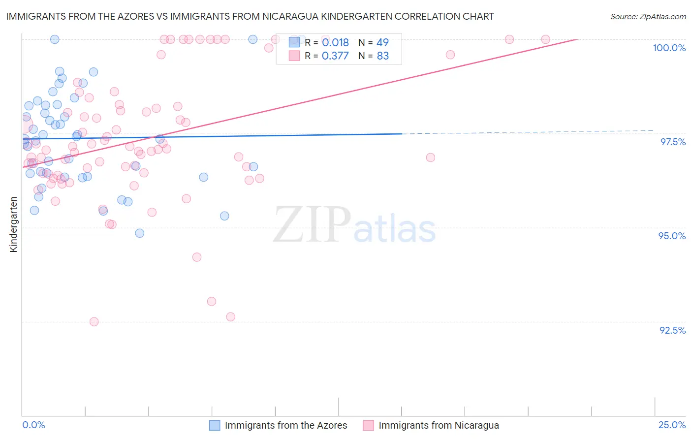 Immigrants from the Azores vs Immigrants from Nicaragua Kindergarten