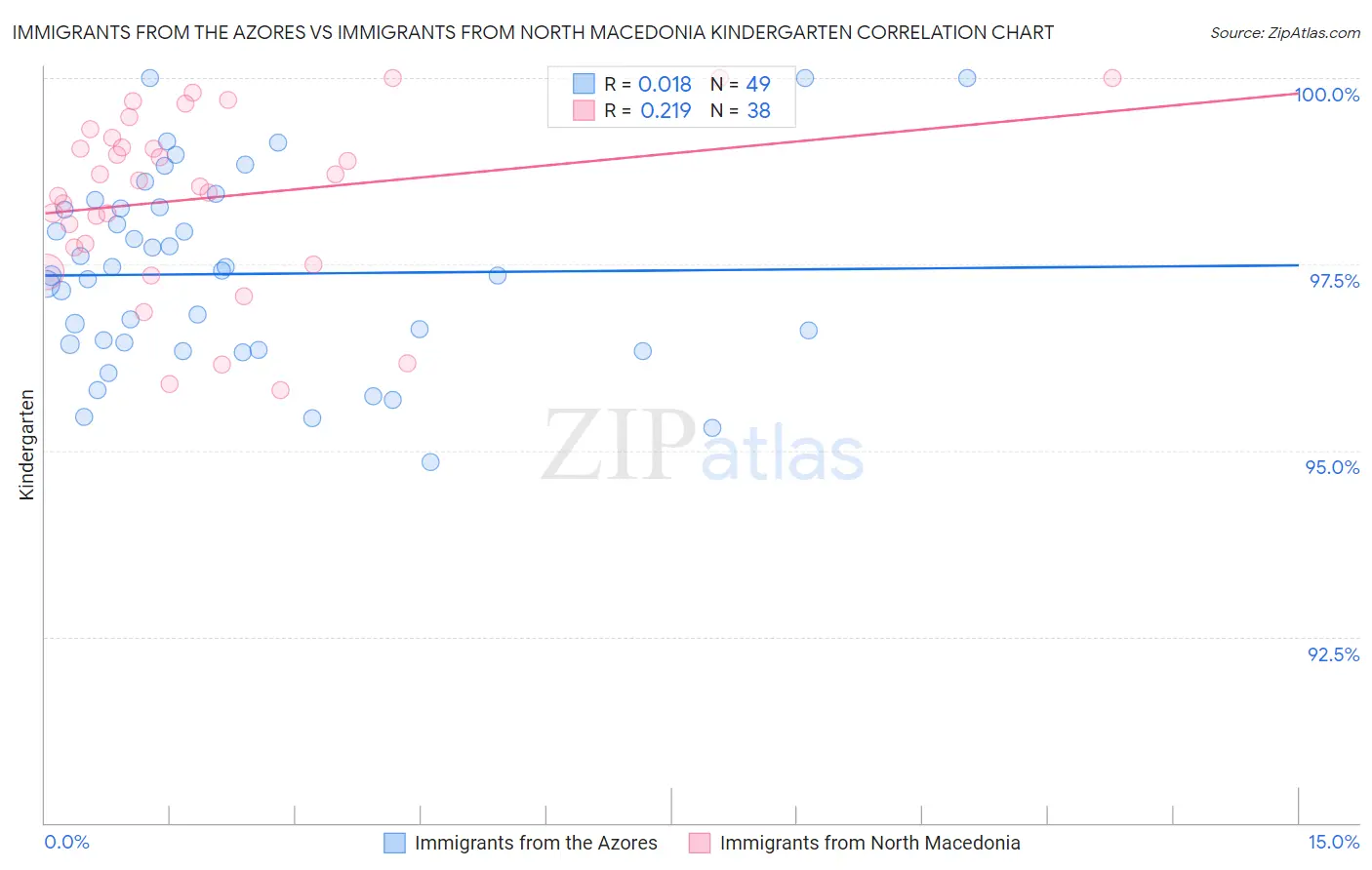Immigrants from the Azores vs Immigrants from North Macedonia Kindergarten