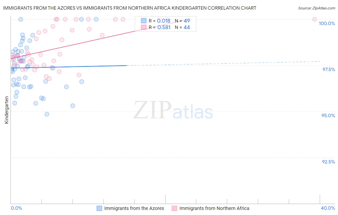 Immigrants from the Azores vs Immigrants from Northern Africa Kindergarten