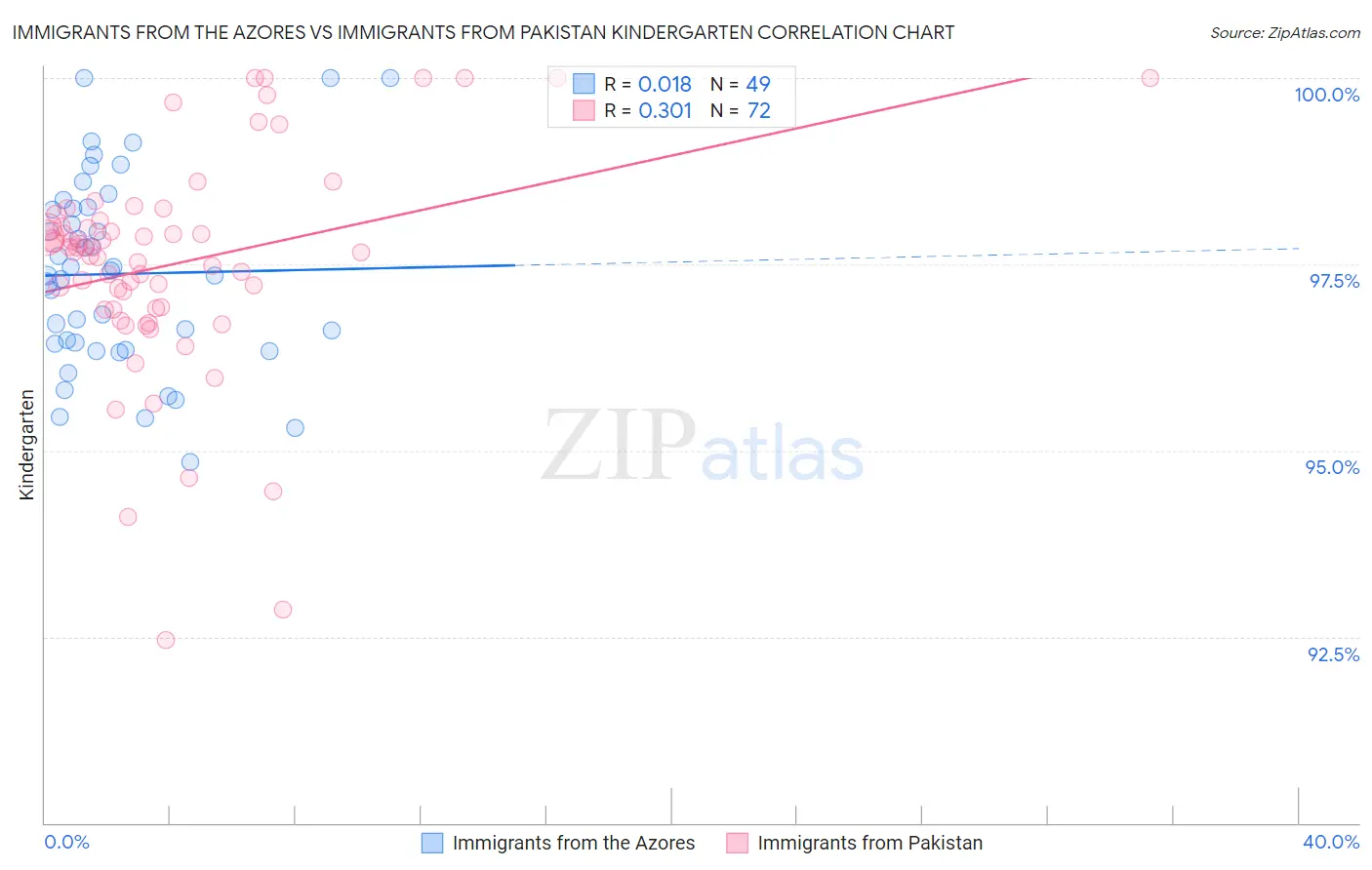 Immigrants from the Azores vs Immigrants from Pakistan Kindergarten