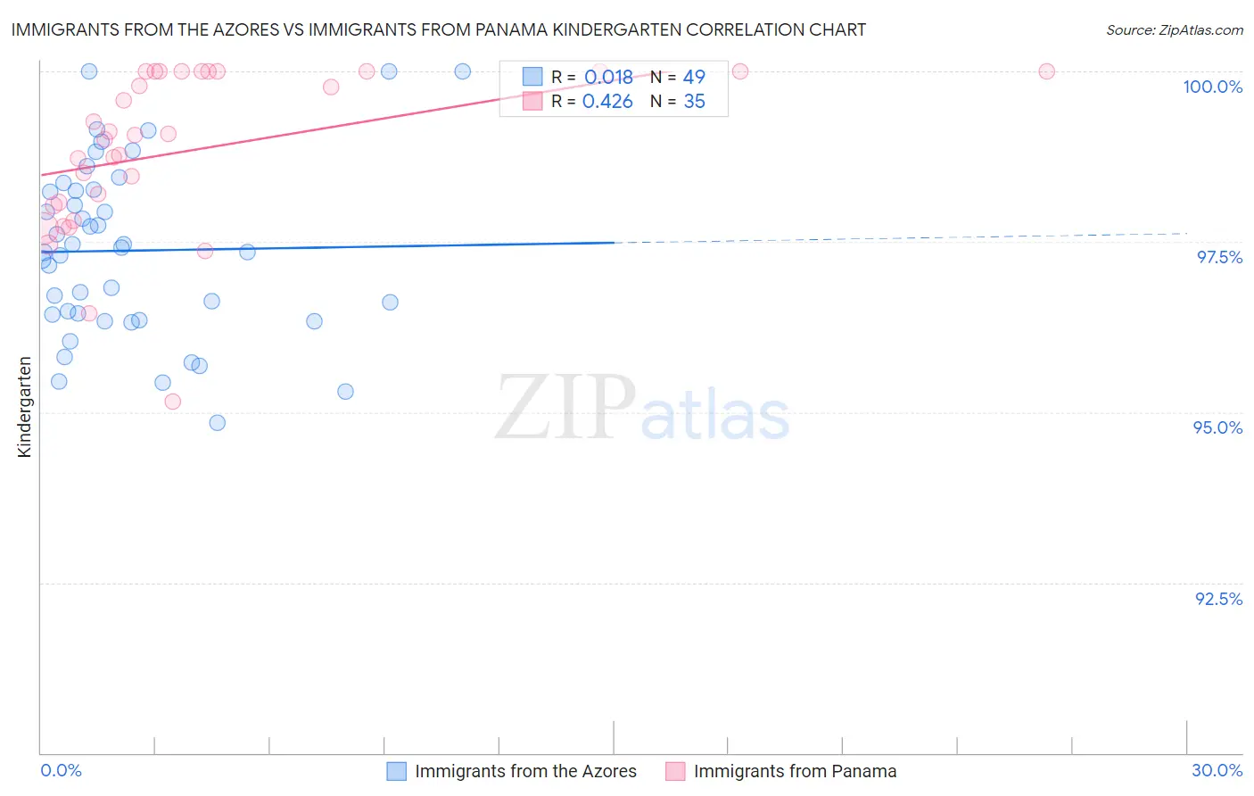 Immigrants from the Azores vs Immigrants from Panama Kindergarten