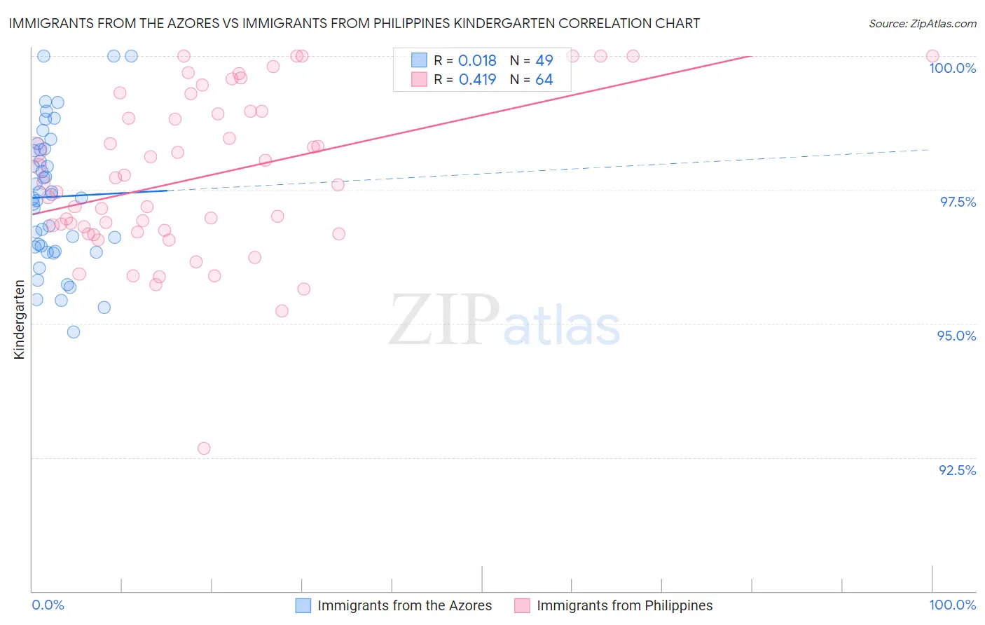 Immigrants from the Azores vs Immigrants from Philippines Kindergarten